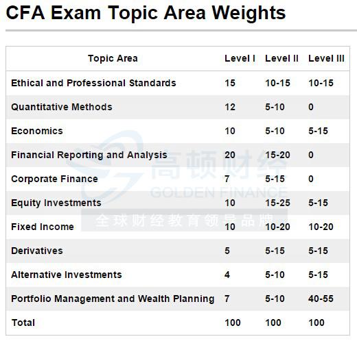 非金融经济专业大学本科在读生能报考CFA吗