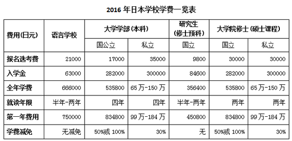 日本hal学校学费是多少_韩国语言学费_日本语言学校一年学费