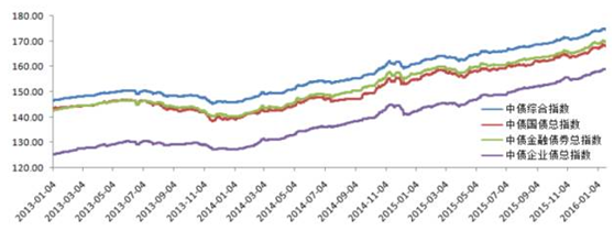 投资债券基金收益如何?风险如何? - Memo 的回