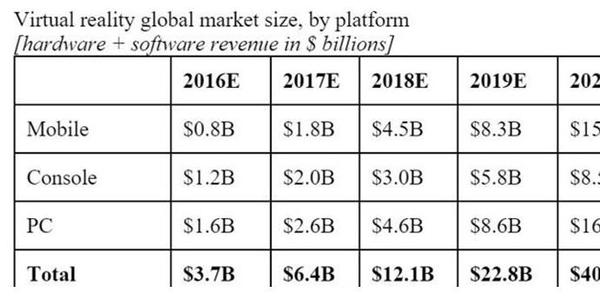 SuperData降低对2016年VR收入预期30% - 知乎