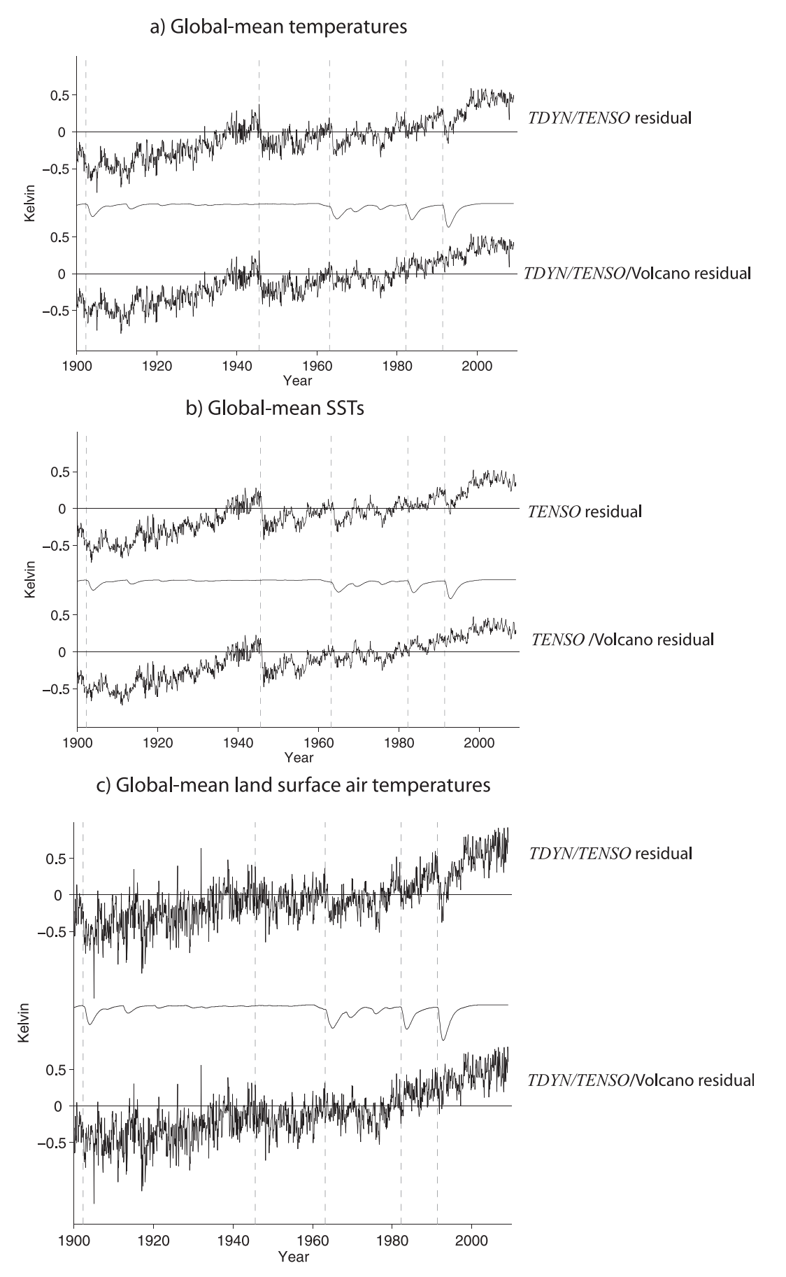 全球变暖是骗局吗?