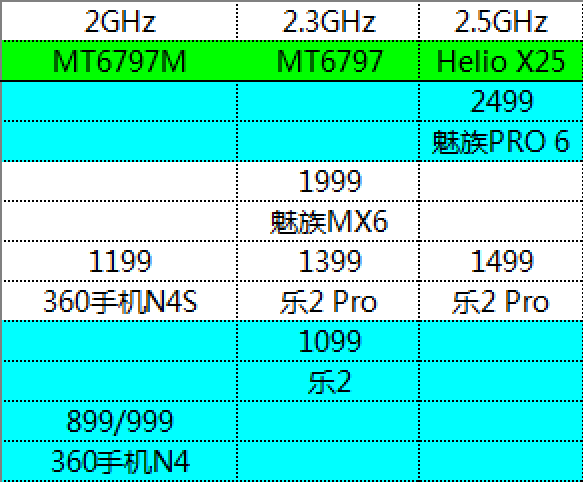 都是旗舰处理器联发科为啥还分高低配版本