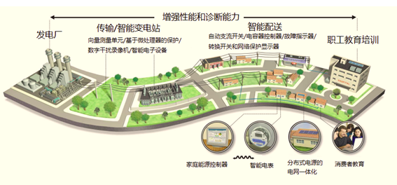 什么叫智能电网 ,「智能」在何处?