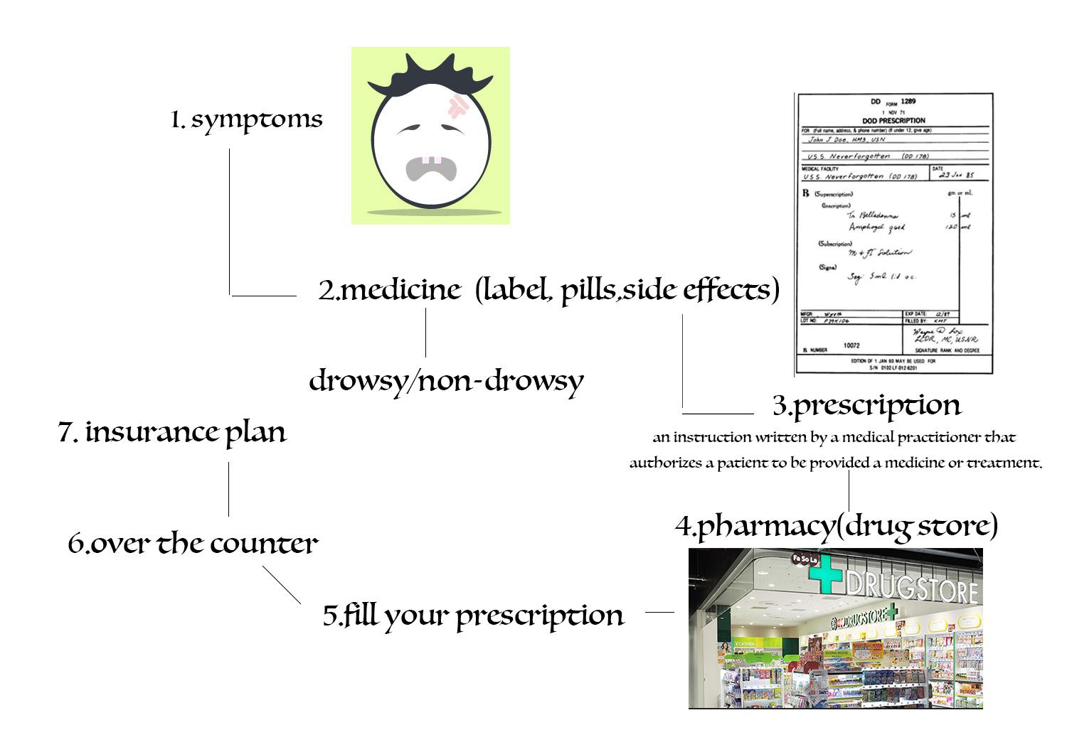 Getting sick and buying medicine 