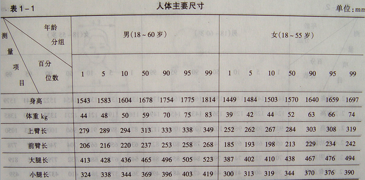 下面再看一张人体基本动作尺度的图