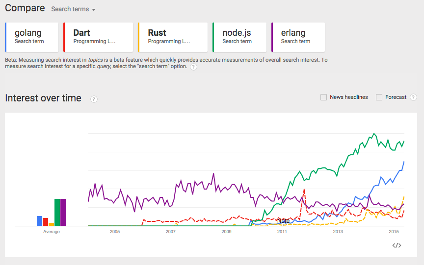 最新的TIOBE榜单前五十依旧没有Golang,Gola