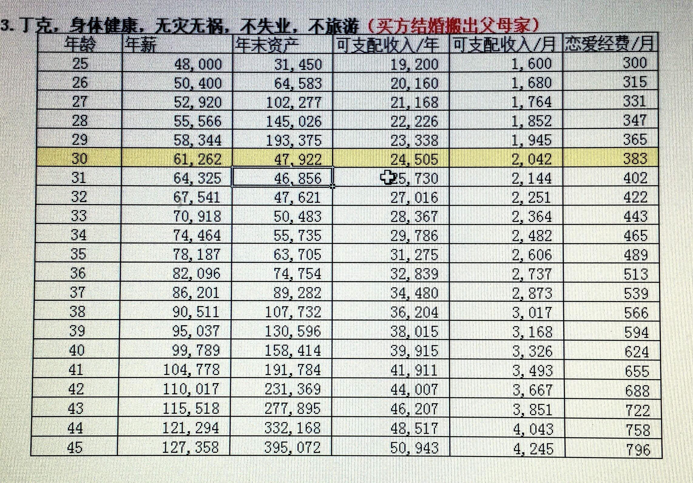 月薪4k如何理财?