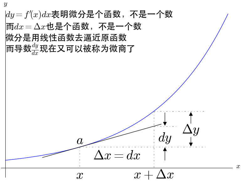 微分和导数的关系是什么?两者的几何意义有什