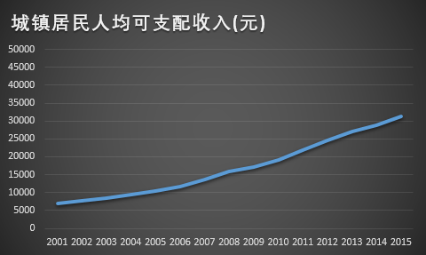 富不富看GDP还是人均收入_中国人均收入不到9000美金,为何给人感觉世界最富(3)