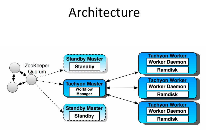 有没有用Java写的轻量级开源的分布式存储系
