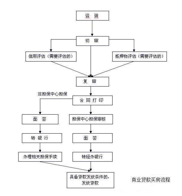 收入证明材料，银行流水，征信报告等其他相关资料。商业贷款购房流程：2.什么是公积金贷款：住房公积金是