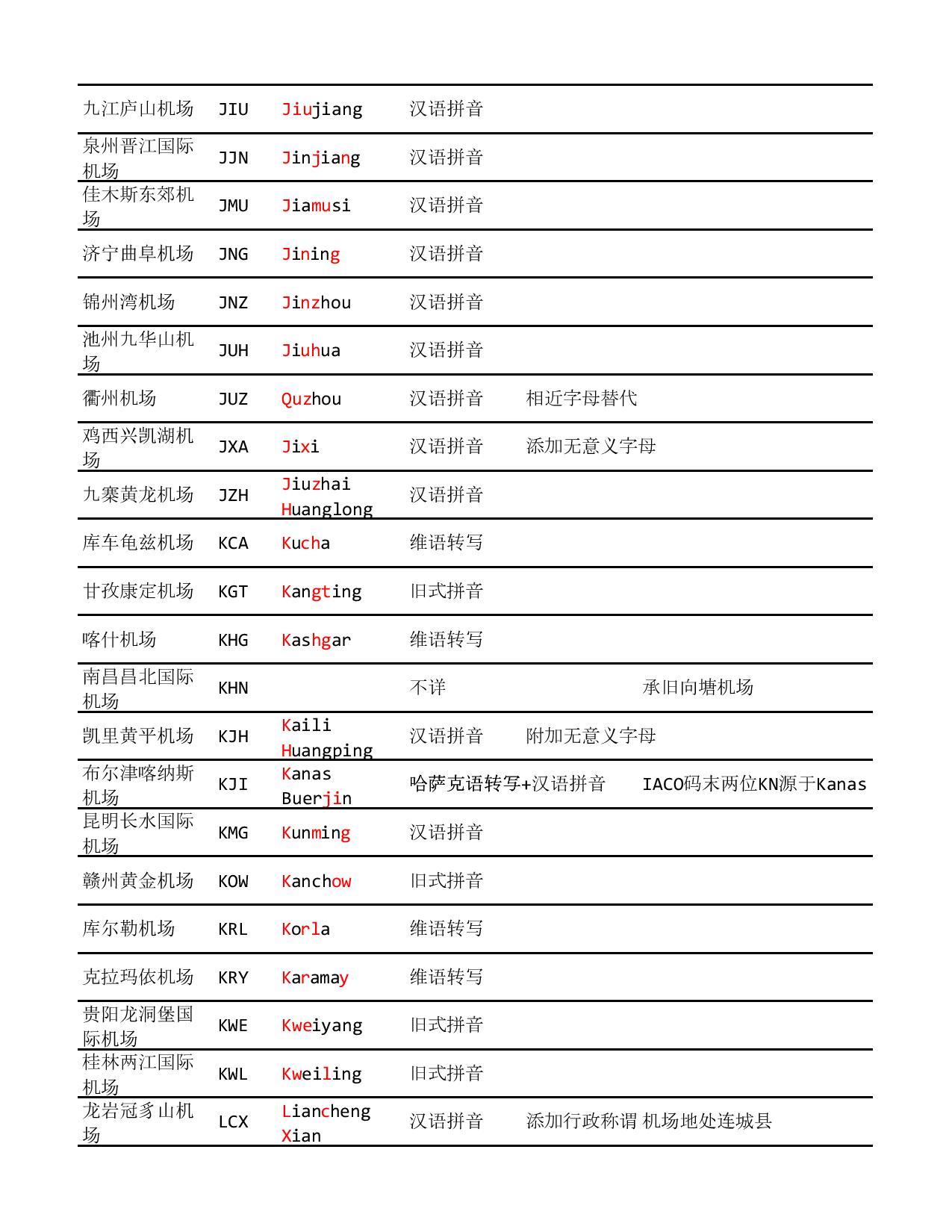 的国内起降地点的英文缩写是怎么确定的?