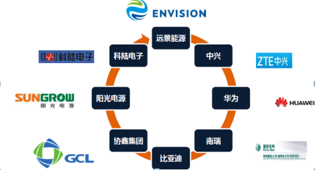 中国能源互联网潜在平台有哪些?