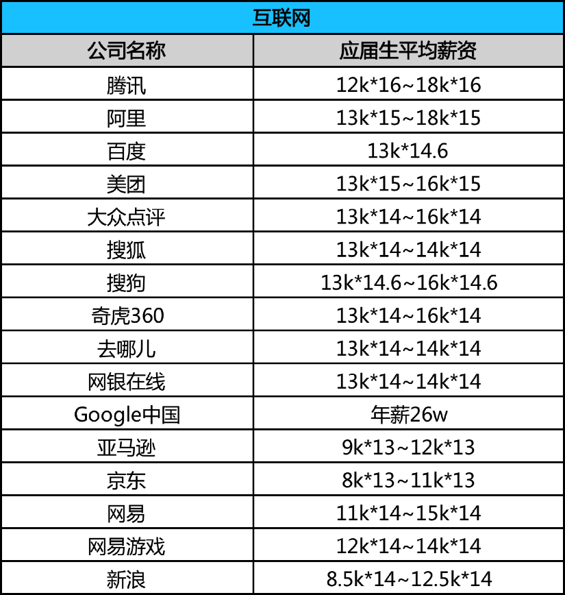 腾讯等大型互联网企业对应届生工资一般多少?