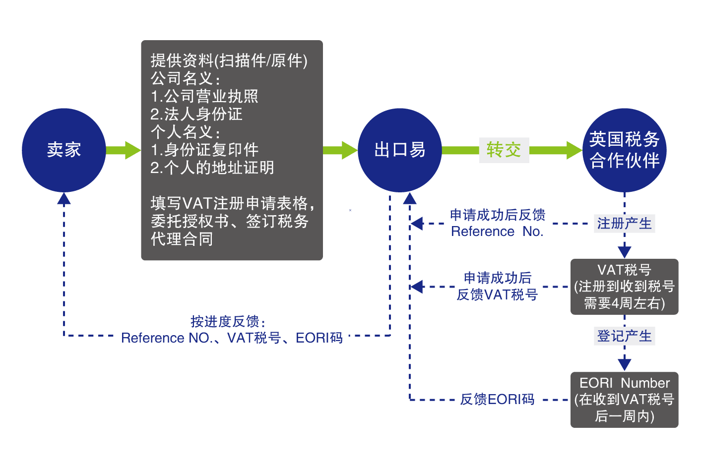 注册海外(英国)公司,没有VAT号会对公司运营造