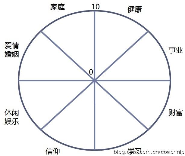 多维度可采用平衡轮法分析.