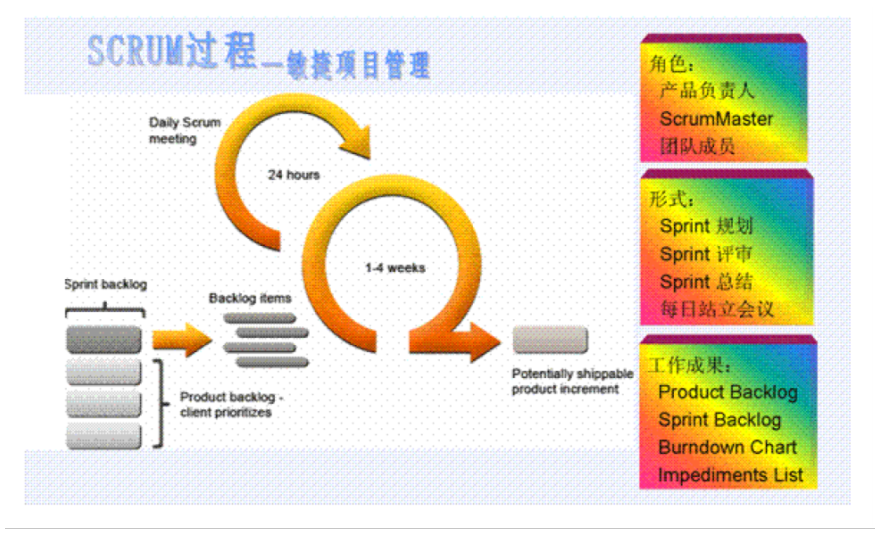 敏捷开发 二 敏捷开发 二