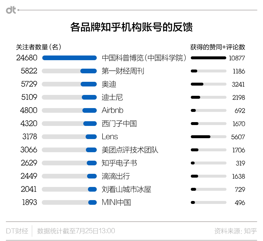 如何看待知乎在这个时间点开放机构帐号?如何