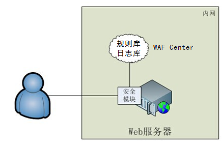 modsecurity和naxsi哪個更適合nginx搭建waf? - 網絡安全 - 知乎