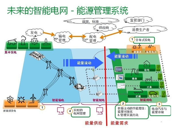 什么叫智能电网 ,「智能」在何处?