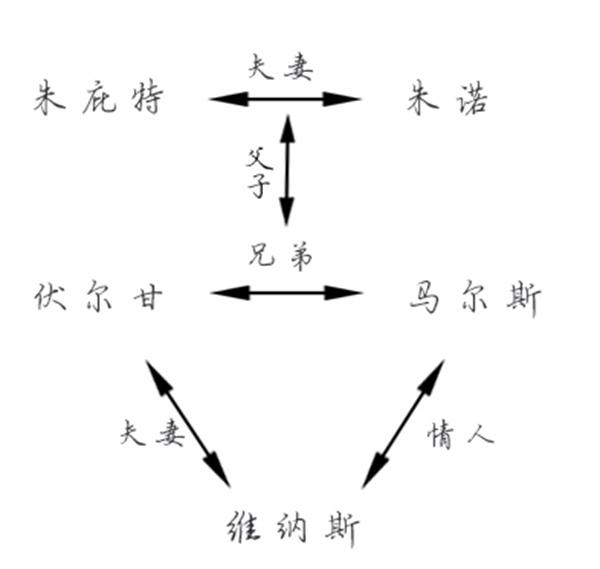 一个帅气的人物关系图  这位被戴绿帽的大兄弟,是朱诺和朱庇特的亲