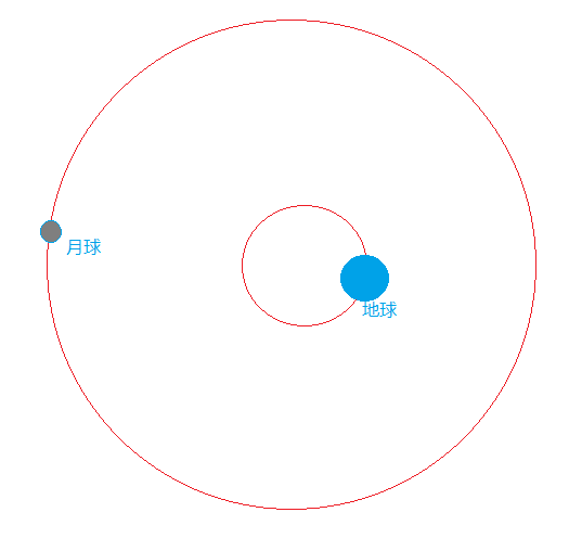 这是地月系统中地月的实际轨道 轨道半径未按真实比例)