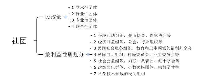 1.政治学基础中,按照政治权力主体不同要素构