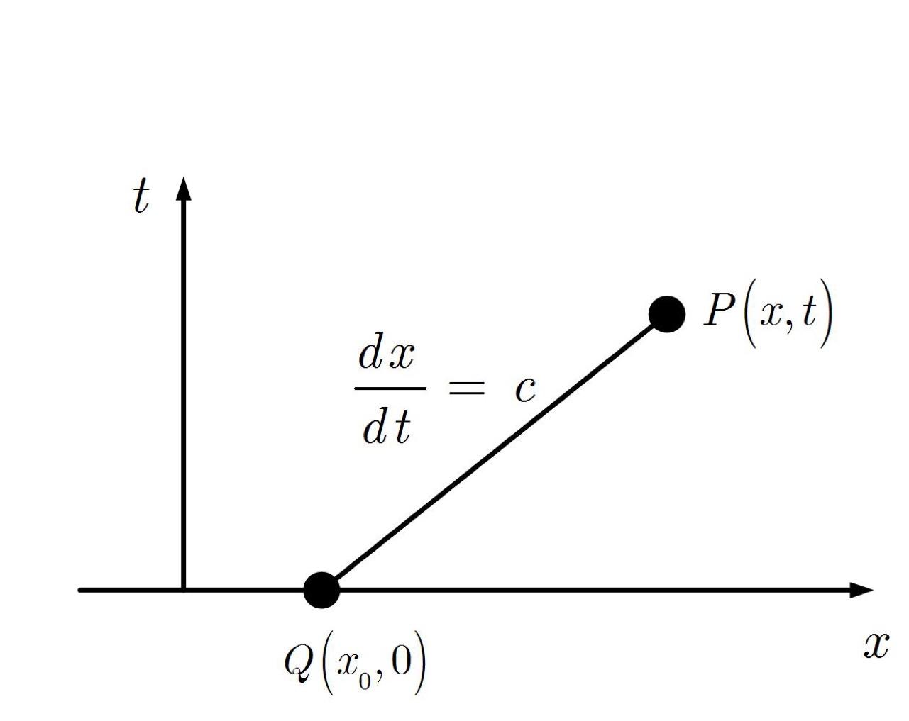 好能结合Riemann不变量进行讲解,不甚感激! - 