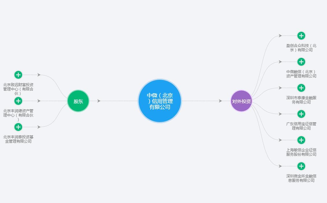我想找工作,看到了这家中微(北京)信用管理有限