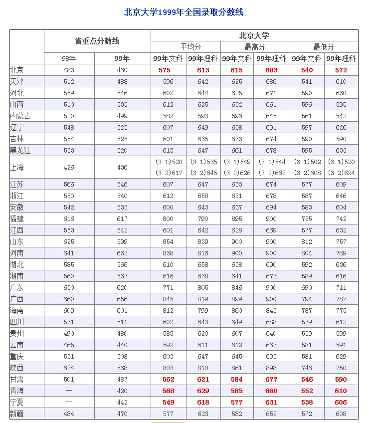 北京人如何反驳「北京考生高考只要考400分就