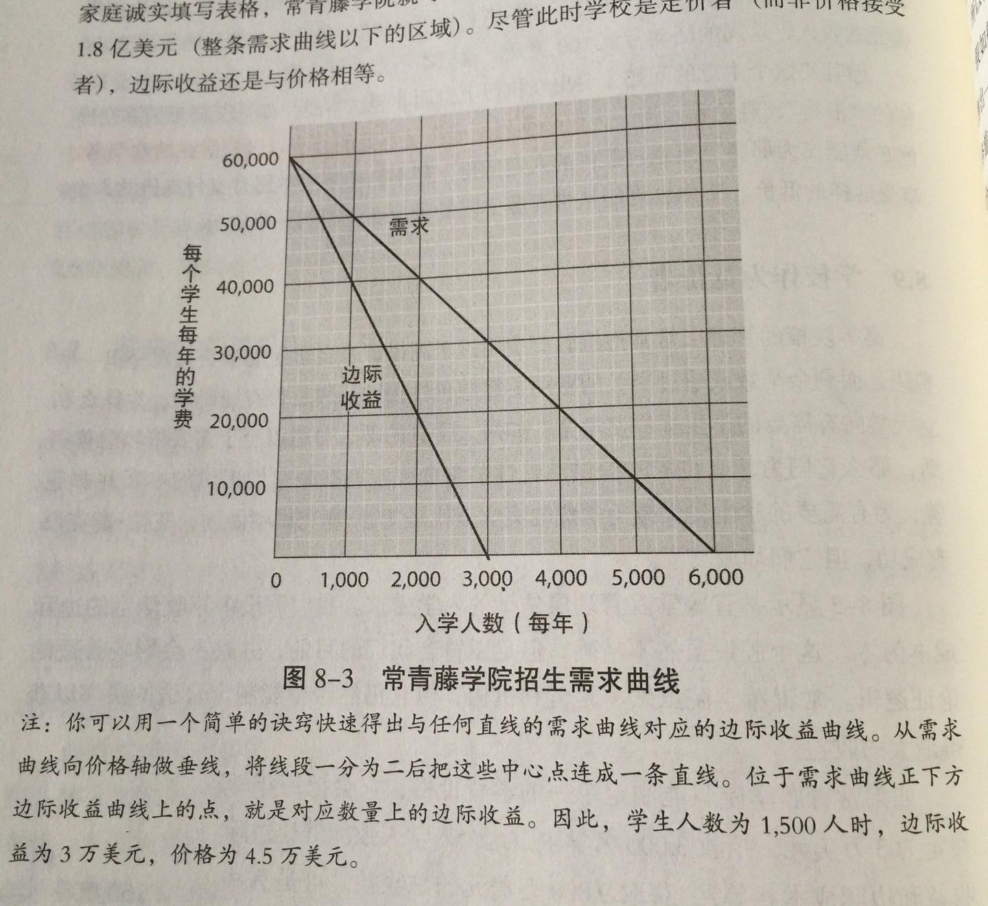 已知需求曲线，即可得到边际收益曲线，其中的数学原理是什么？ - 知乎