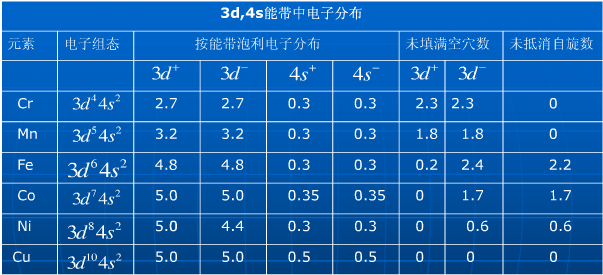 谁能从结构上解释一下铁,钴,镍为什么可以被磁