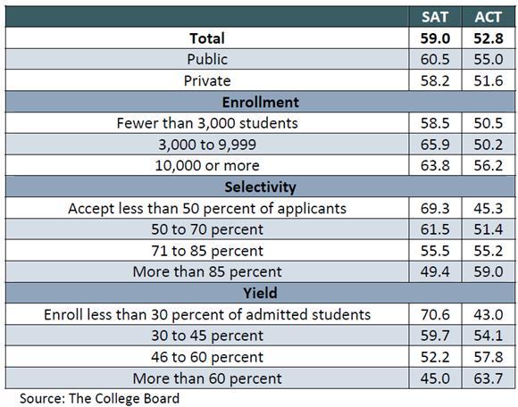 申请美国TOP20的大学,最好是SAT和ACT都考