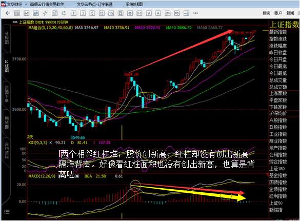 2015年8月4日上證指數的一分鐘k線圖請問這是頂背離嗎