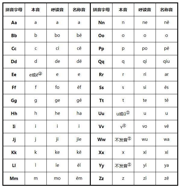 汉语拼音中的 ü 未来有可能被广泛地书写