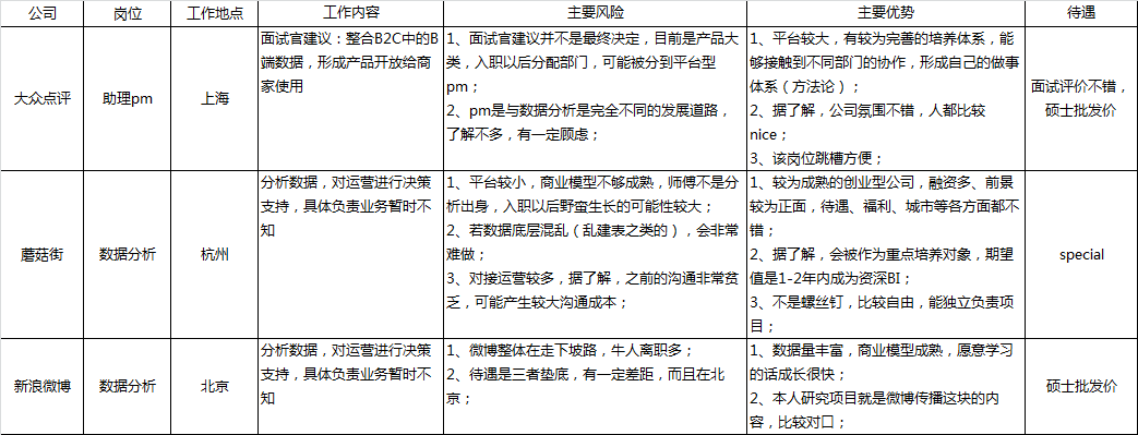 阿里宝宝offer比较:蘑菇街、点评、微博? - 赏善