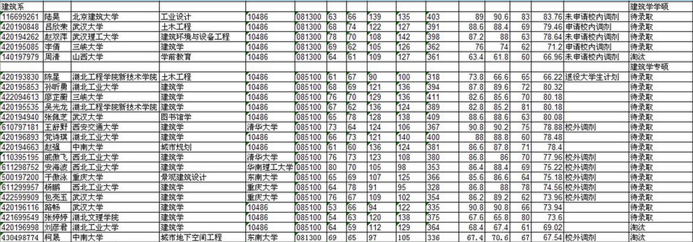 土木工程专业本科生跨专业考研建筑学可行性有