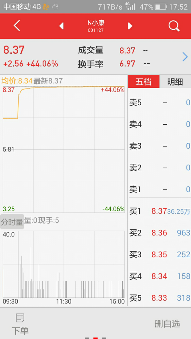 小康股份今日上市的股票明日还能不能买了,新