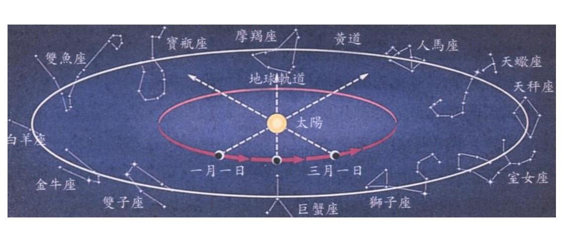 十二星座与对应月份：占星指南 (十二星座与对应日期)