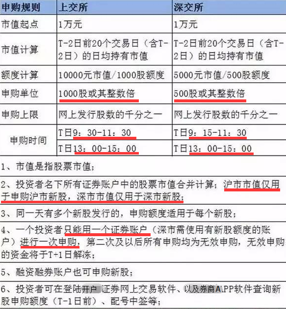 2015.11.24 关于申购新股的一点科普 - A股收盘