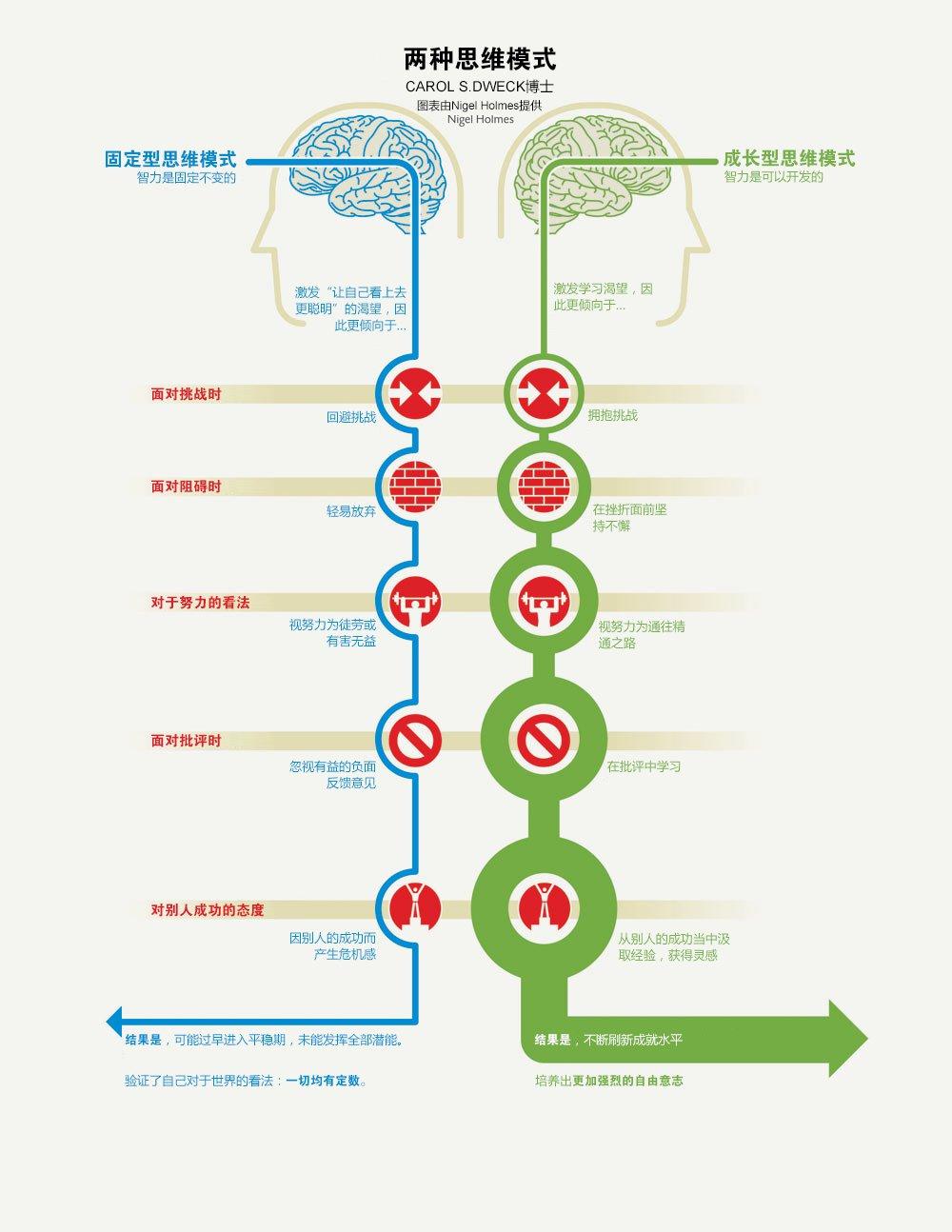 2,什么是"成长型思维"
