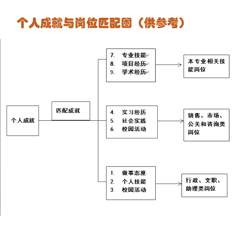 无工作经验的应届毕业生如何制作简历?