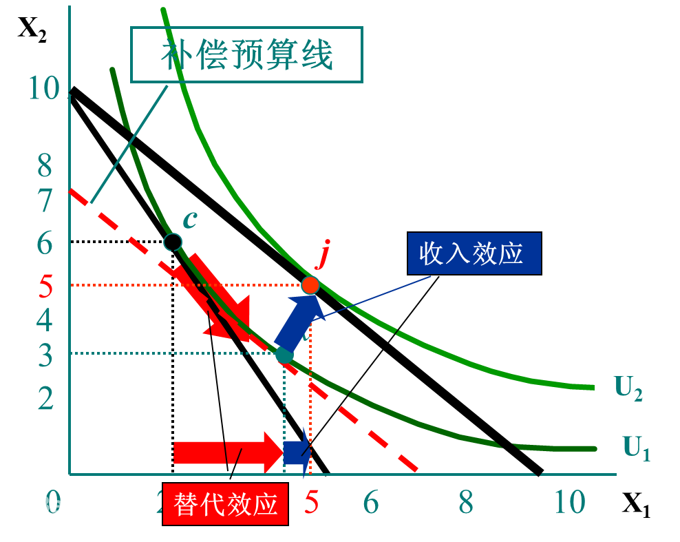 <br><ul><li>希克斯替代效应</li></ul&