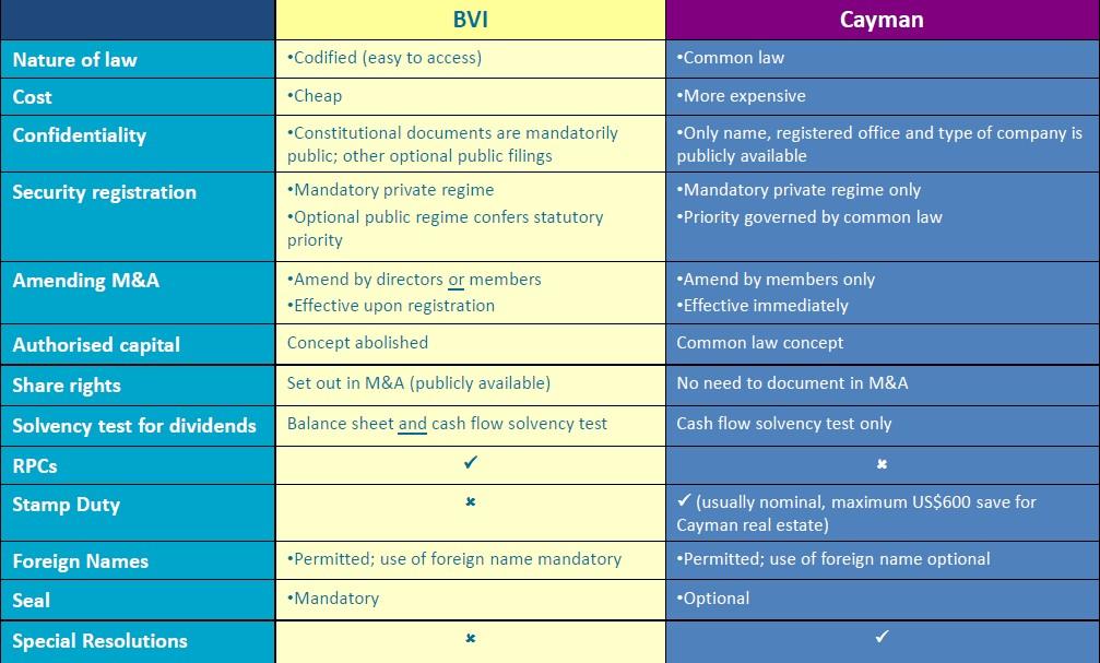 转载：BVI和开曼 知乎