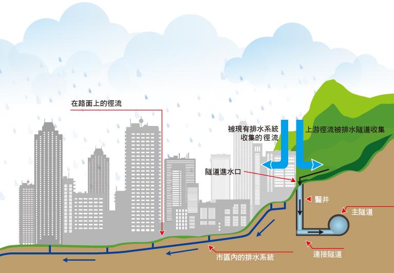 北京内涝的原因是排水能力太强吗?