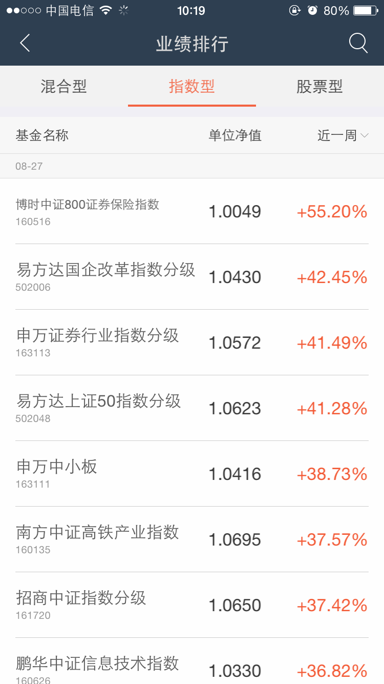 蚂蚁聚宝里指数基金涨幅达50%与该基金实际亏