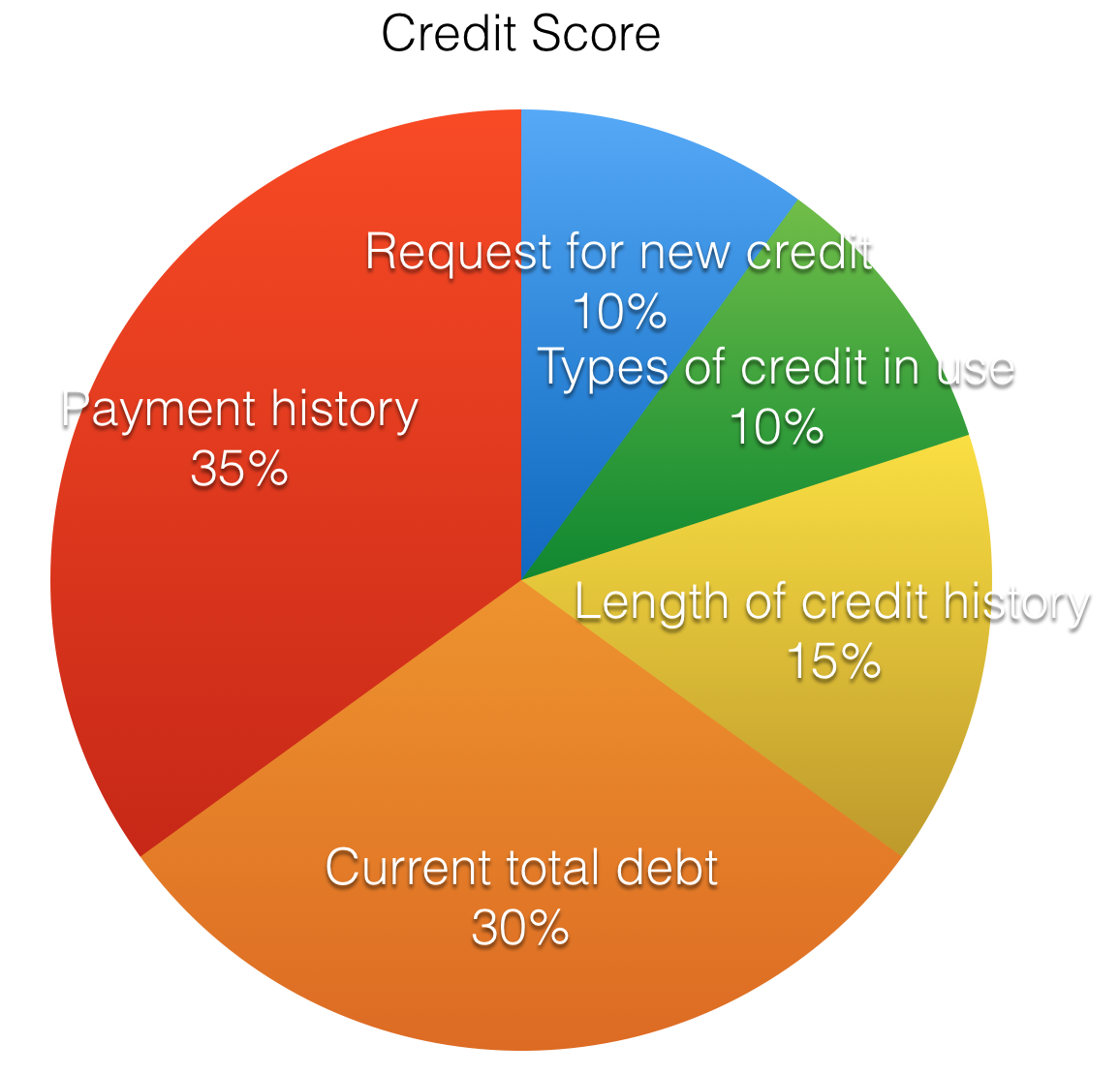 如何查询个人信用记录?