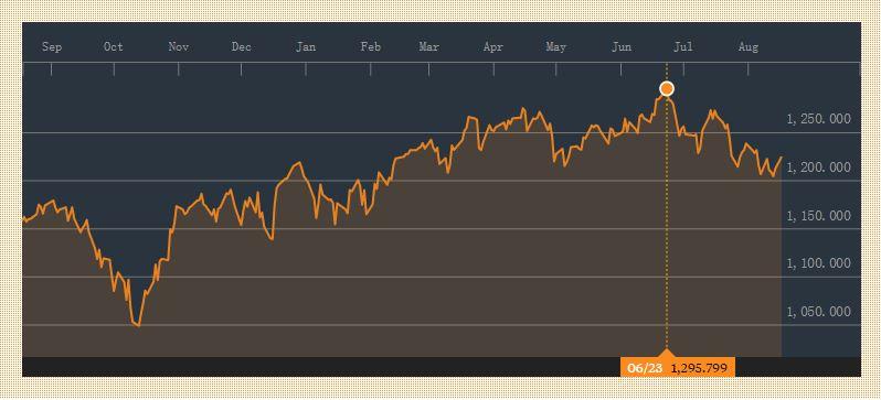 如果看空美股,应该怎么办? - Weizhi's Investme