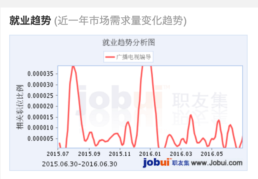 广播电视学就业前景? - 杨改之的回答