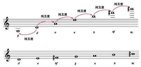 简谱调式音阶_钢琴各调式的音阶图(2)